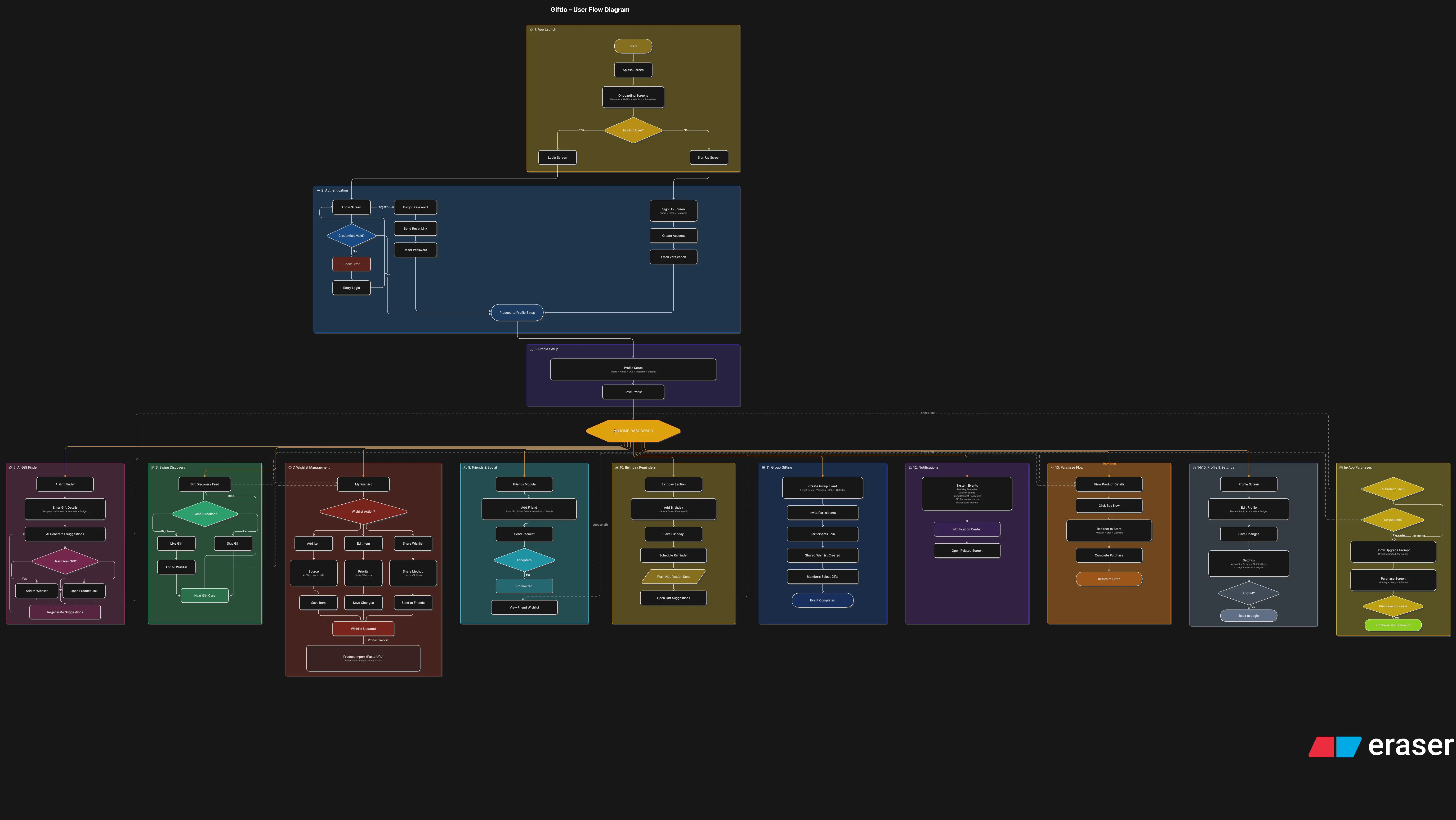 Giftlo User Flow Diagram