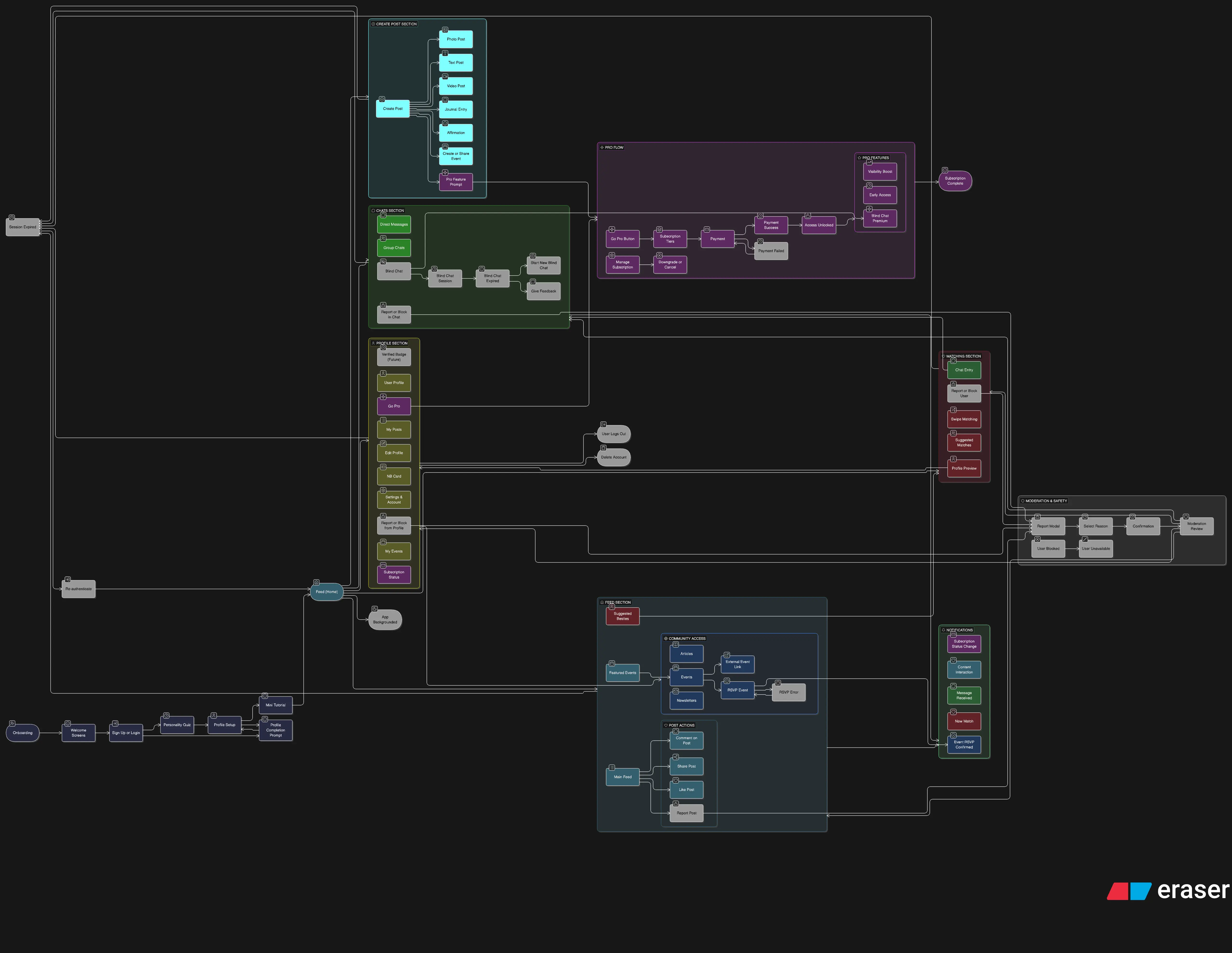 NextBestie User Flow Diagram